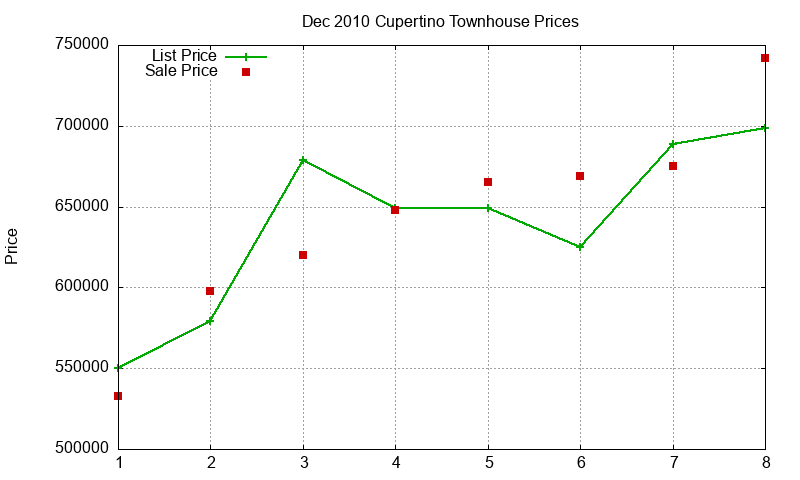 Cupertino Townhouses Just Sold 2010-12