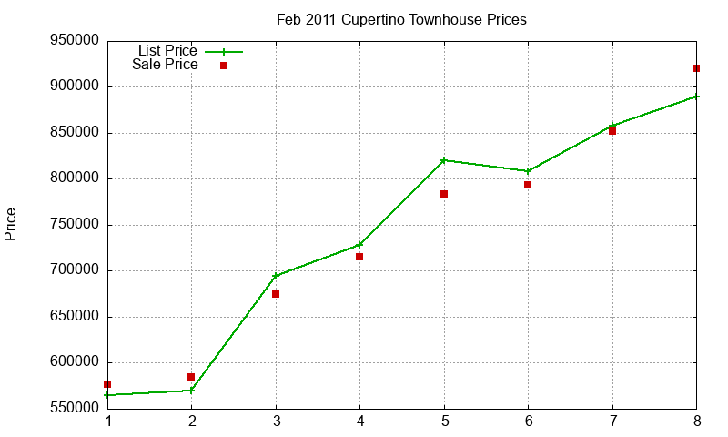 Cupertino Townhouses Just Sold 2011-02