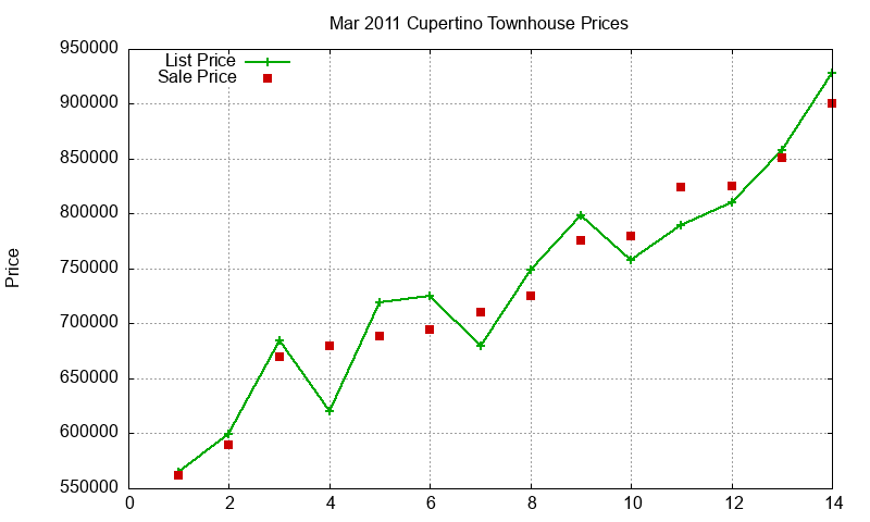 Cupertino Townhouses Just Sold 2011-03