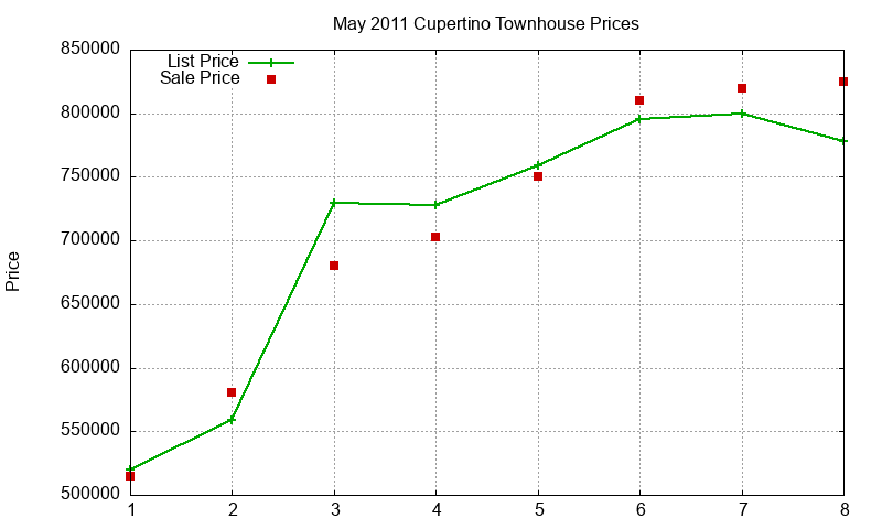 Cupertino Townhouses Just Sold 2011-05