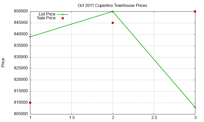 Cupertino Townhouses Just Sold 2011-10