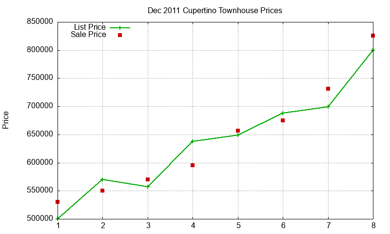 Cupertino Townhouses Just Sold 2011-12