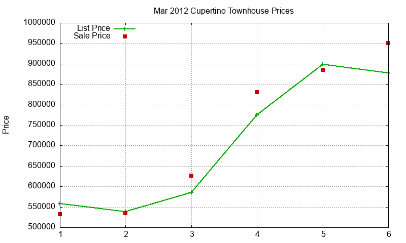 Cupertino Townhouses Just Sold 2012-03