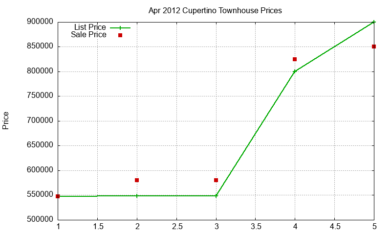 Cupertino Townhouses Just Sold 2012-04