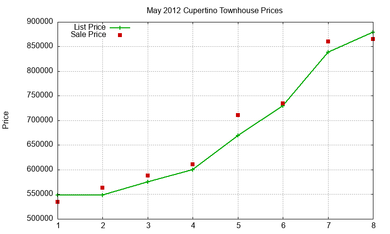 Cupertino Townhouses Just Sold 2012-05