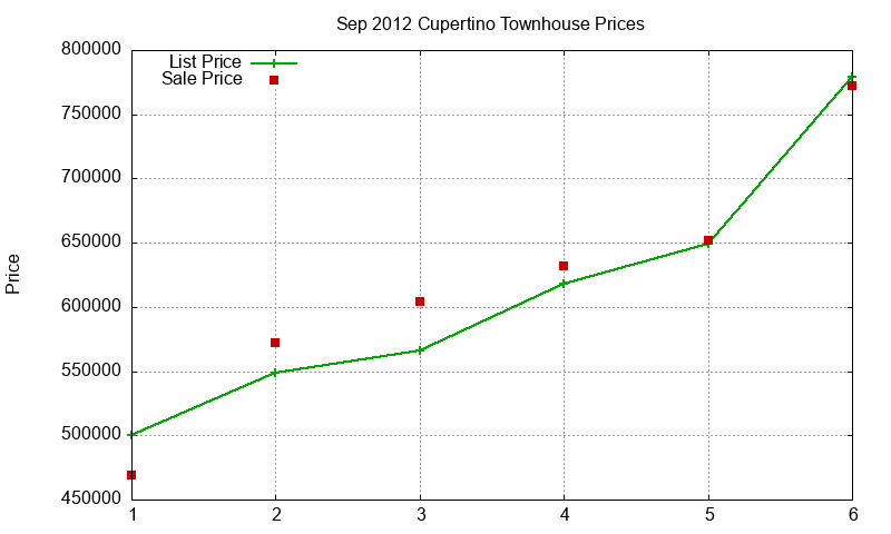 Cupertino Townhouses Just Sold 2012-09