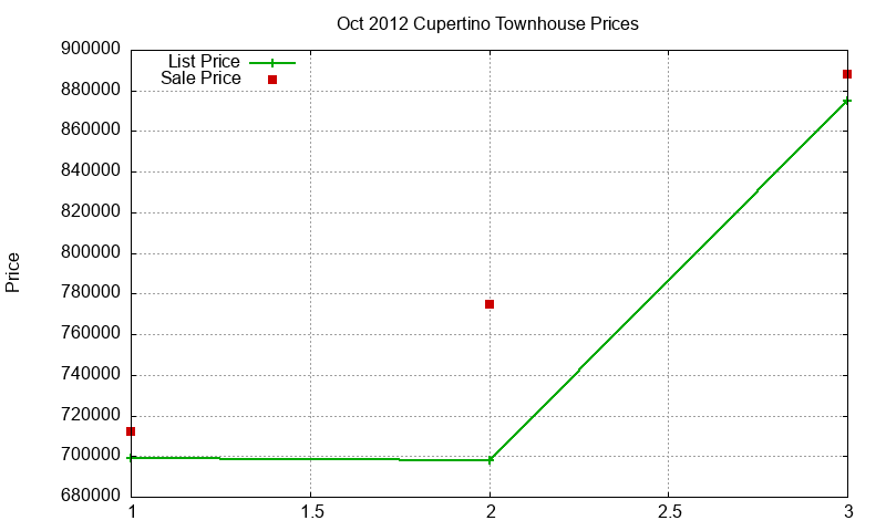 Cupertino Townhouses Just Sold 2012-10