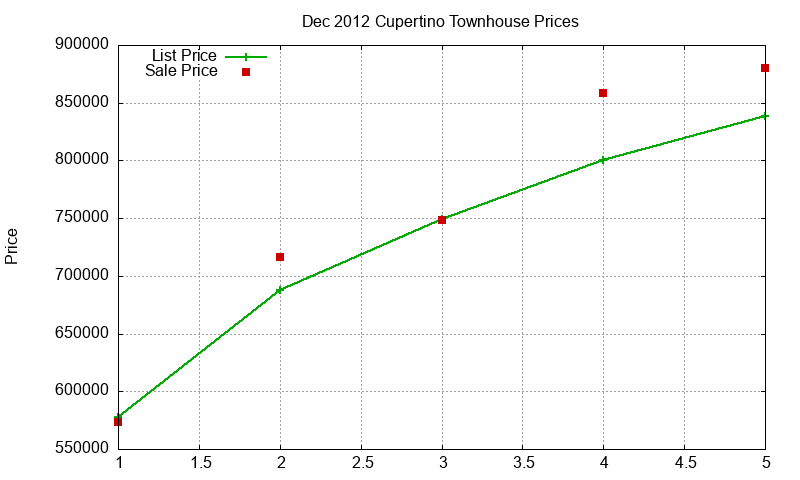 Cupertino Townhouses Just Sold 2012-12