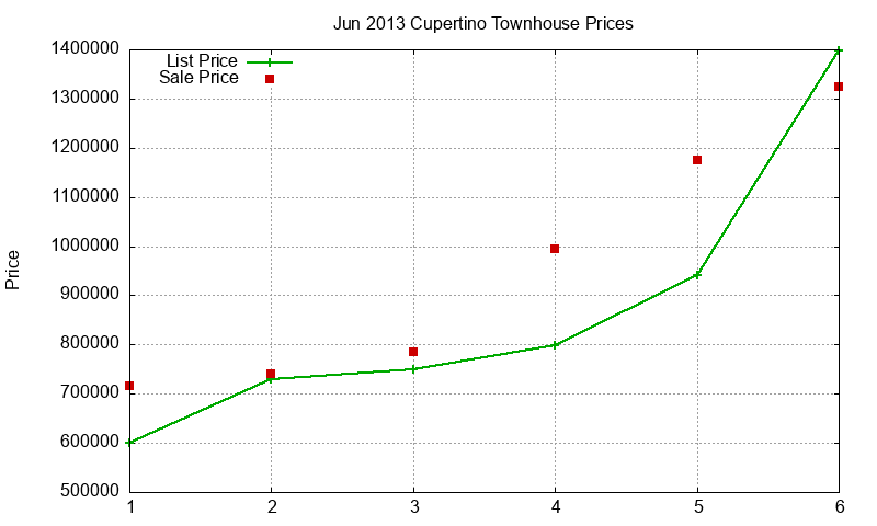 Cupertino Townhouses Just Sold 2013-06