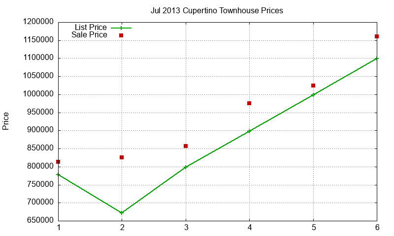 Cupertino Townhouses Just Sold 2013-07
