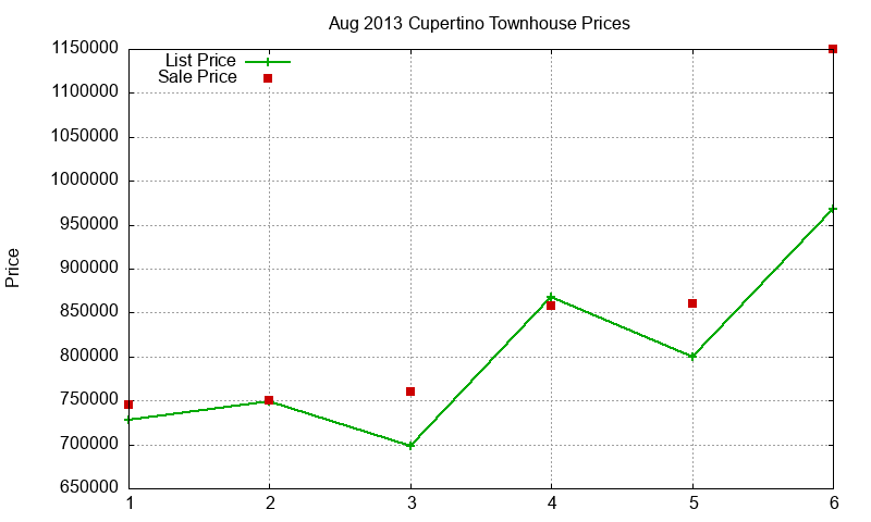 Cupertino Townhouses Just Sold 2013-08