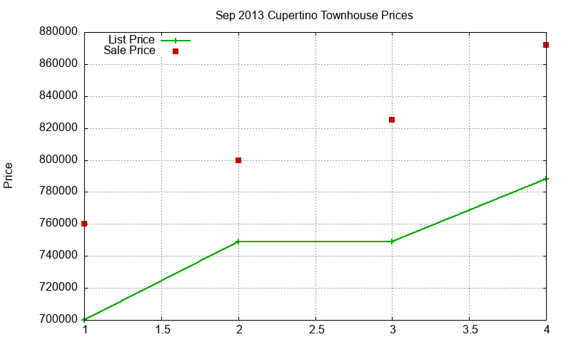 Cupertino Townhouses Just Sold 2013-09