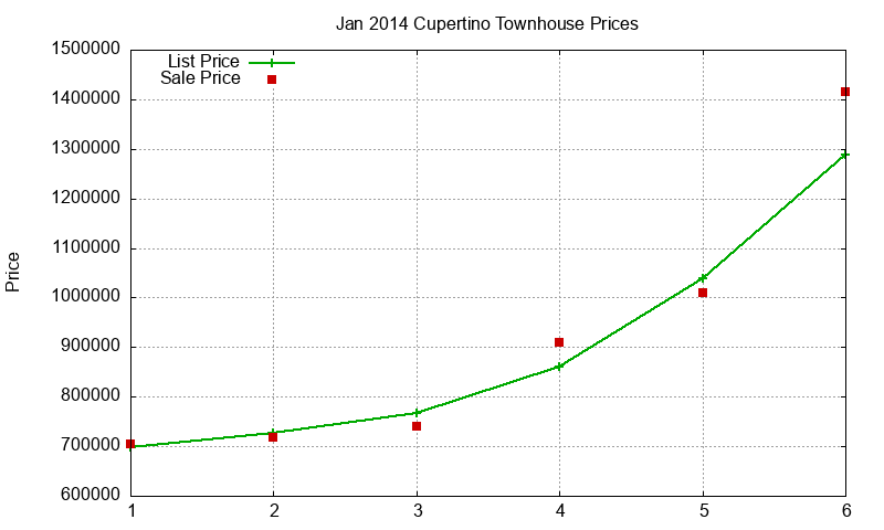 Cupertino Townhouses Just Sold 2014-01