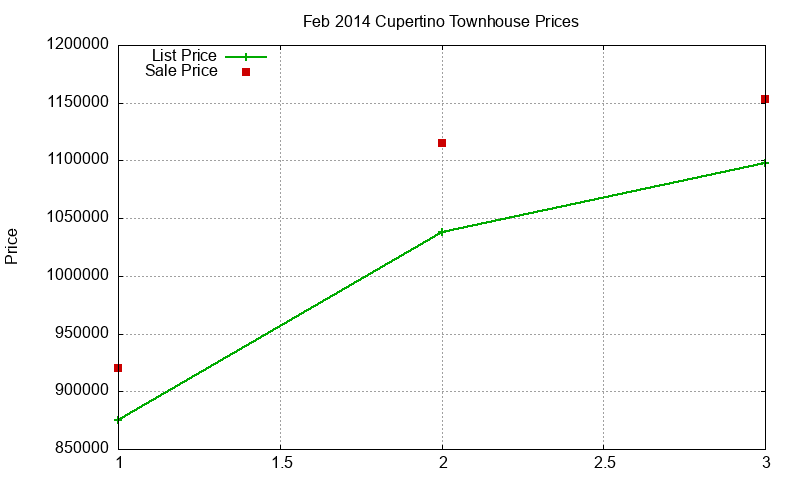 Cupertino Townhouses Just Sold 2014-02