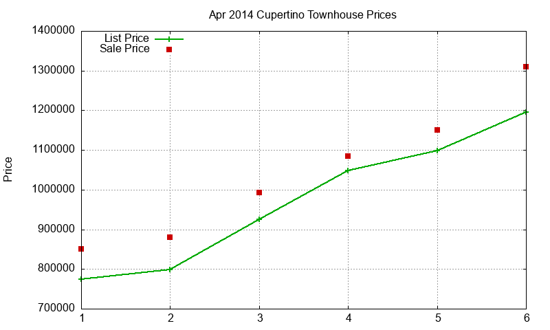 Cupertino Townhouses Just Sold 2014-04