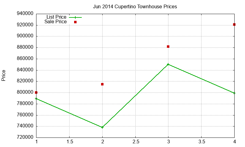 Cupertino Townhouses Just Sold 2014-06