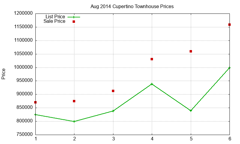 Cupertino Townhouses Just Sold 2014-08
