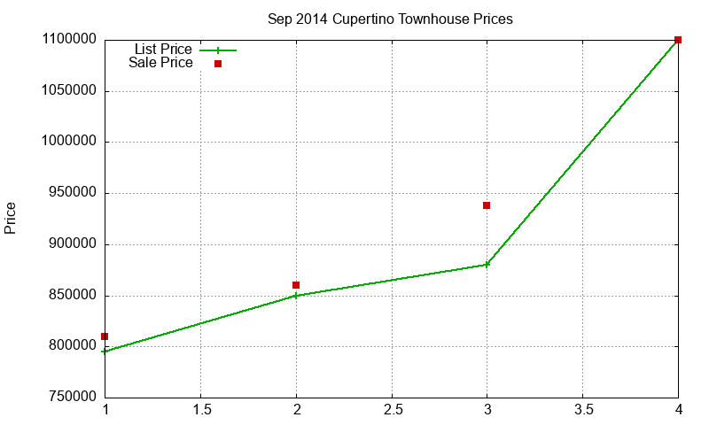 Cupertino Townhouses Just Sold 2014-09