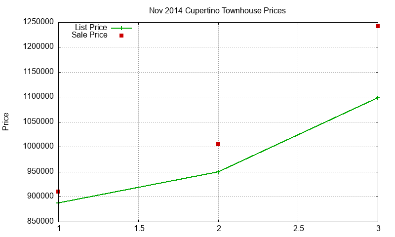 Cupertino Townhouses Just Sold 2014-11