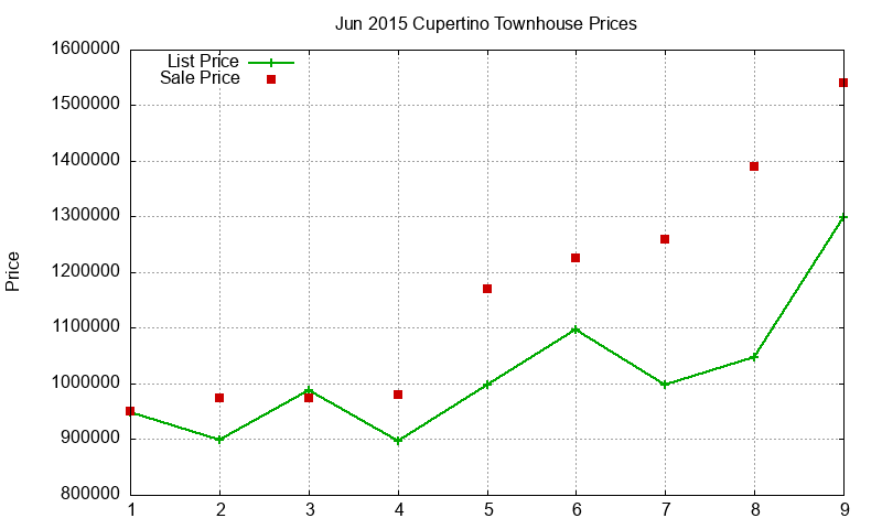 Cupertino Townhouses Just Sold 2015-06