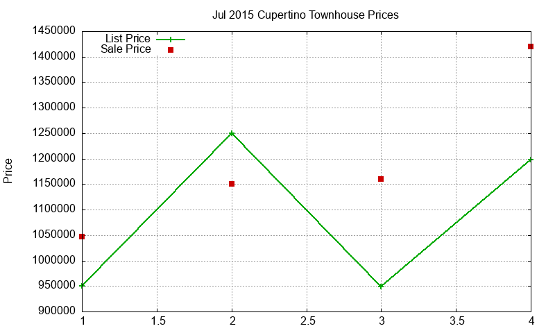 Cupertino Townhouses Just Sold 2015-07