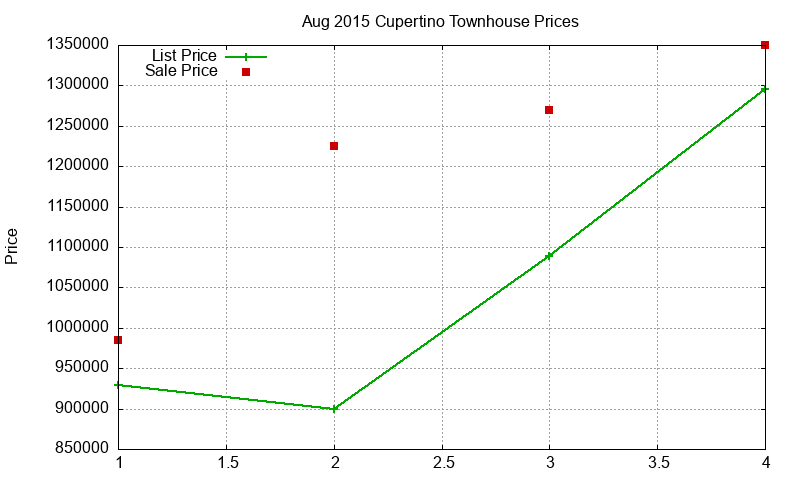 Cupertino Townhouses Just Sold 2015-08