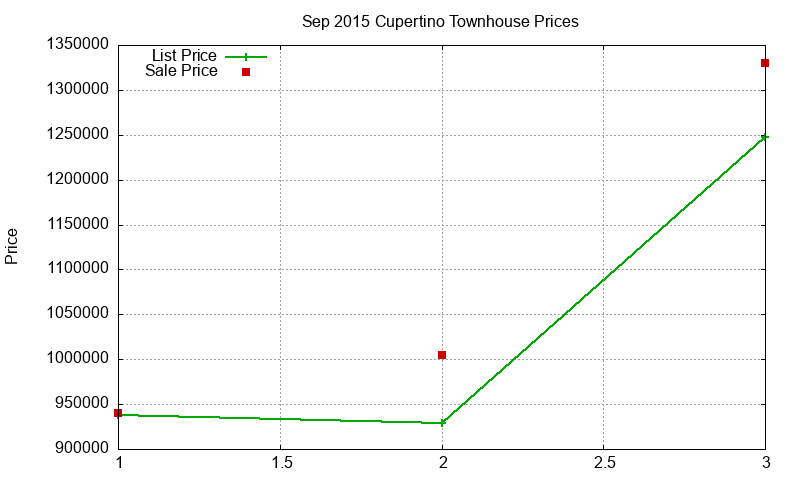 Cupertino Townhouses Just Sold 2015-09