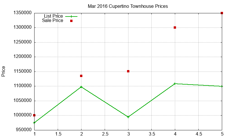 Cupertino Townhouses Just Sold 2016-03