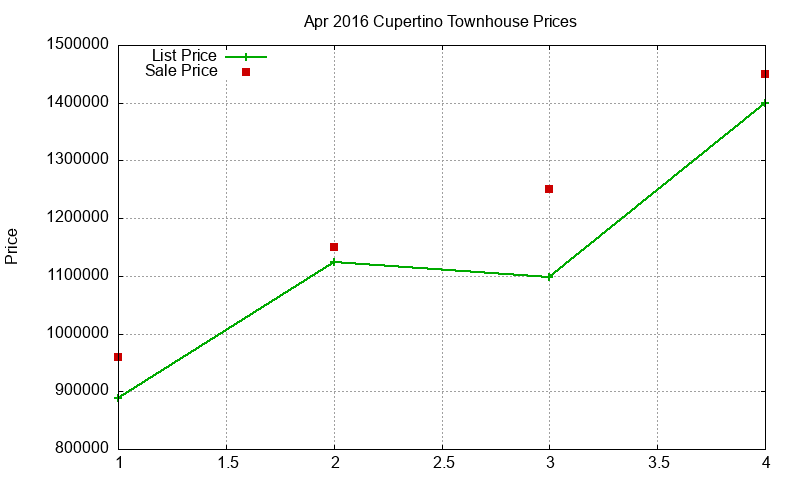 Cupertino Townhouses Just Sold 2016-04
