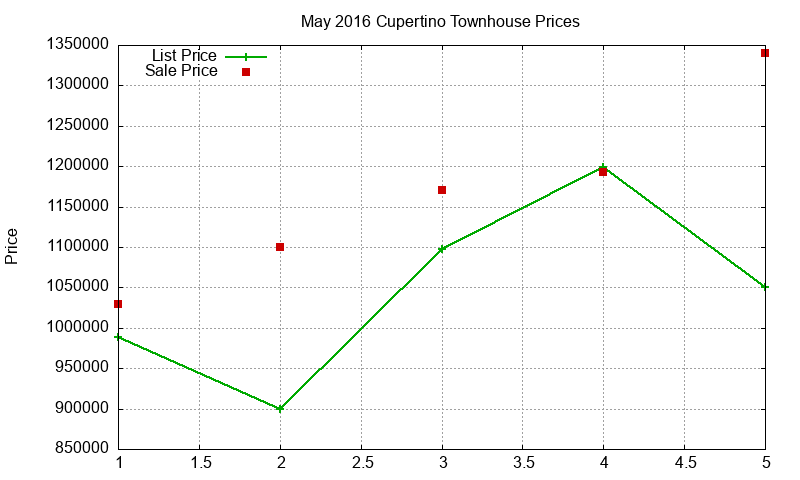 Cupertino Townhouses Just Sold 2016-05