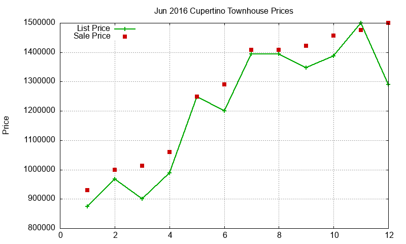 Cupertino Townhouses Just Sold 2016-06