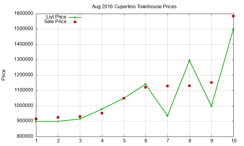 Cupertino Townhouses Just Sold 2016-08