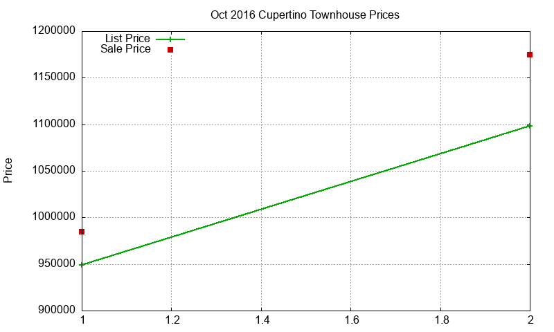 Cupertino Townhouses Just Sold 2016-10
