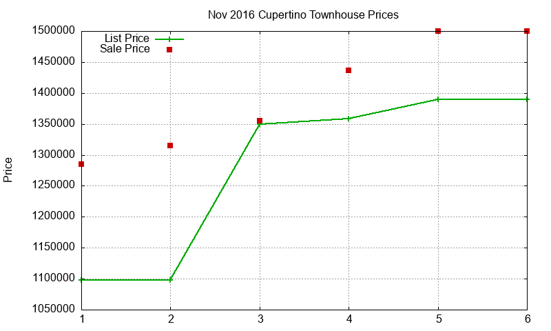 Cupertino Townhouses Just Sold 2016-11