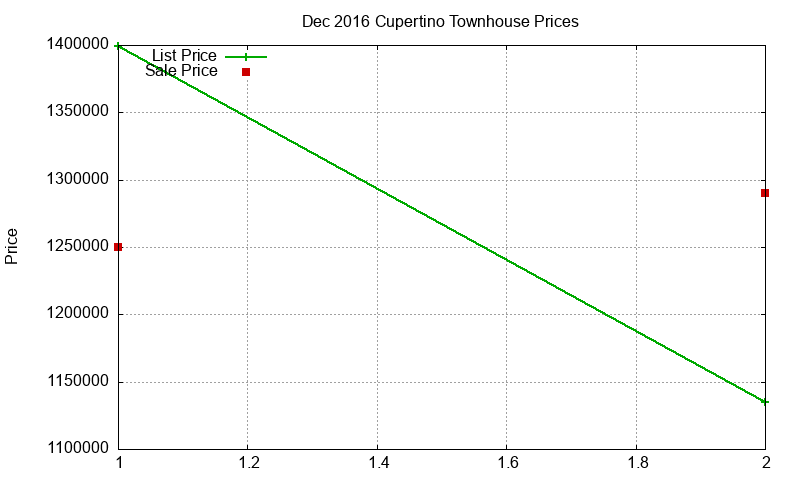 Cupertino Townhouses Just Sold 2016-12