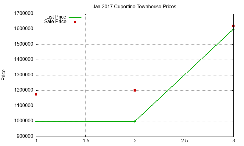 Cupertino Townhouses Just Sold 2017-01