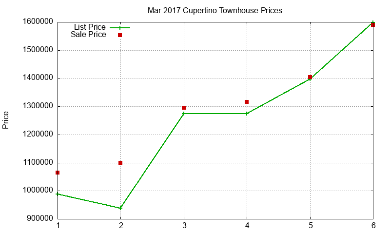 Cupertino Townhouses Just Sold 2017-03