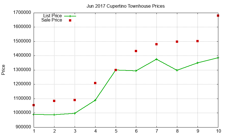 Cupertino Townhouses Just Sold 2017-06