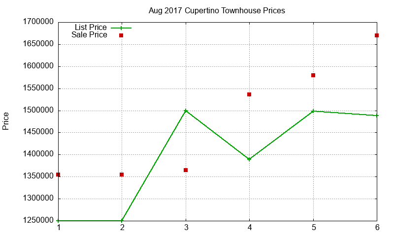 Cupertino Townhouses Just Sold 2017-08