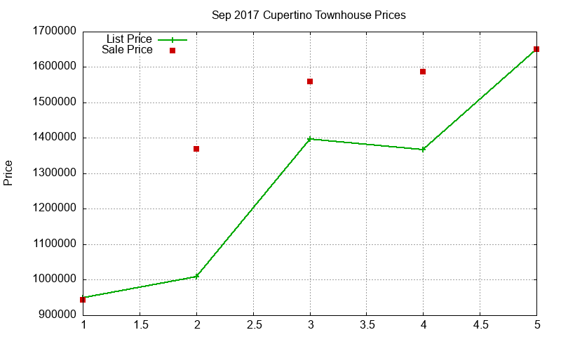 Cupertino Townhouses Just Sold 2017-09