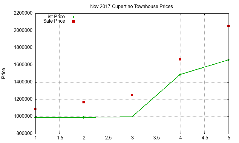 Cupertino Townhouses Just Sold 2017-11