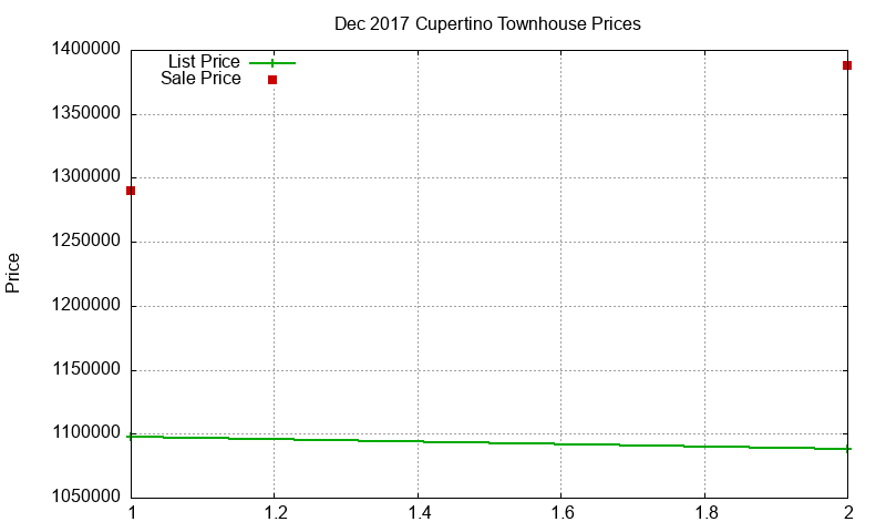 Cupertino Townhouses Just Sold 2017-12