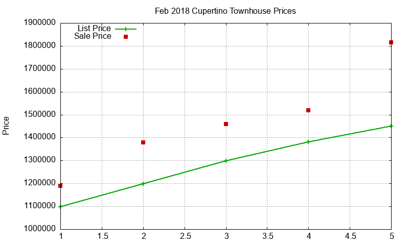 Cupertino Townhouses Just Sold 2018-02