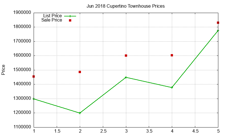 Cupertino Townhouses Just Sold 2018-06