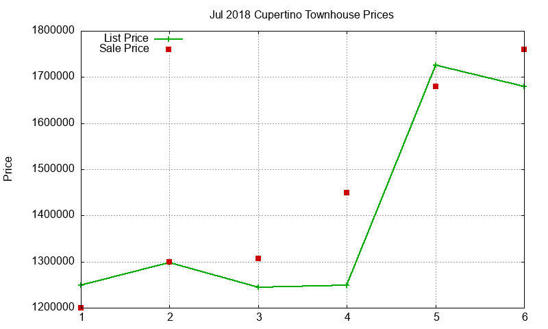 Cupertino Townhouses Just Sold 2018-07
