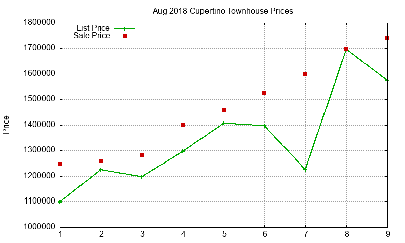 Cupertino Townhouses Just Sold 2018-08