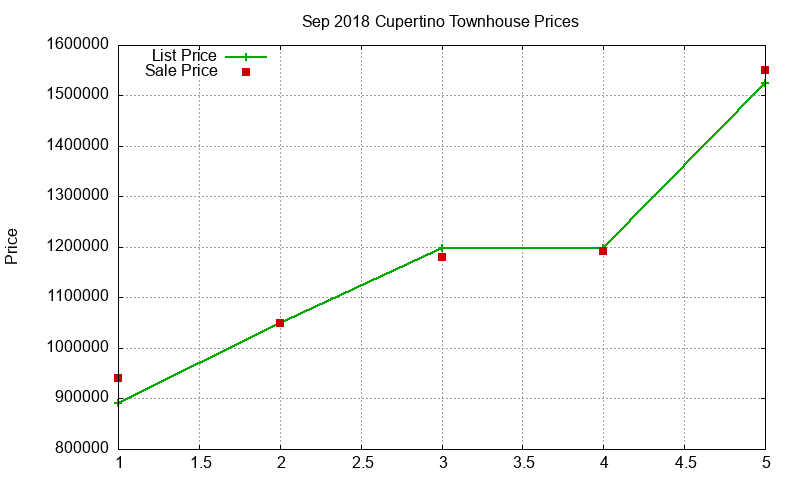 Cupertino Townhouses Just Sold 2018-09