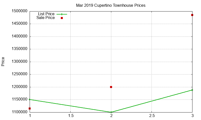 Cupertino Townhouses Just Sold 2019-03