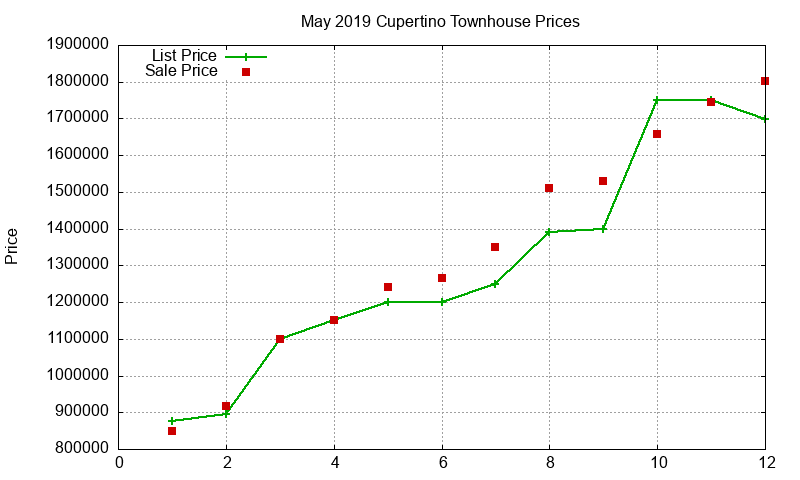 Cupertino Townhouses Just Sold 2019-05