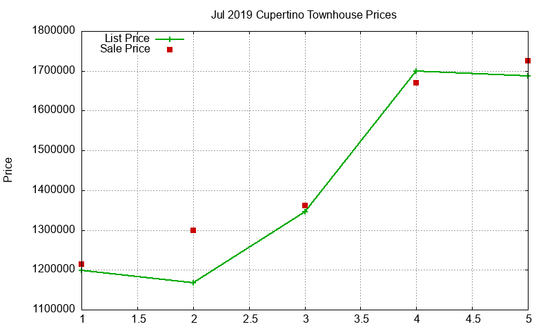 Cupertino Townhouses Just Sold 2019-07